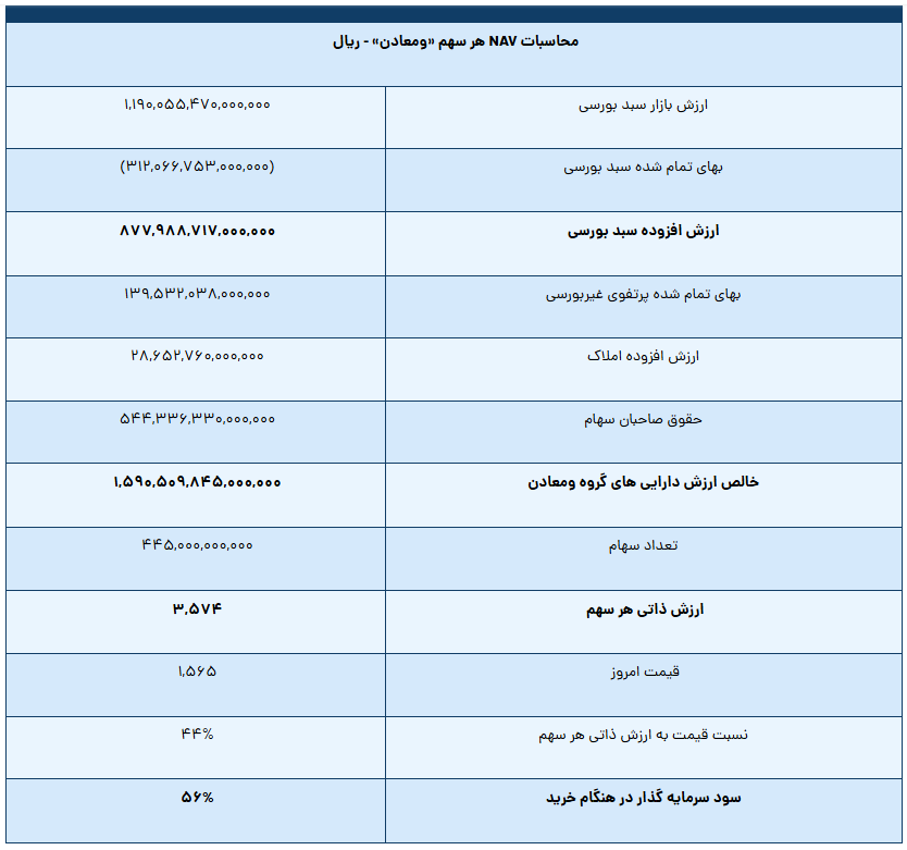 ارزش ذاتی سهام «ومعادن» ۵۶ درصد بالاتر از قیمت فعلی است