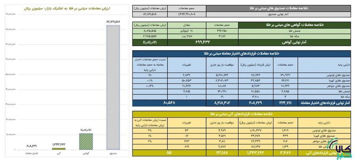 ارزش معاملات صندوق‌های طلا به ۸.۲ همت رسید