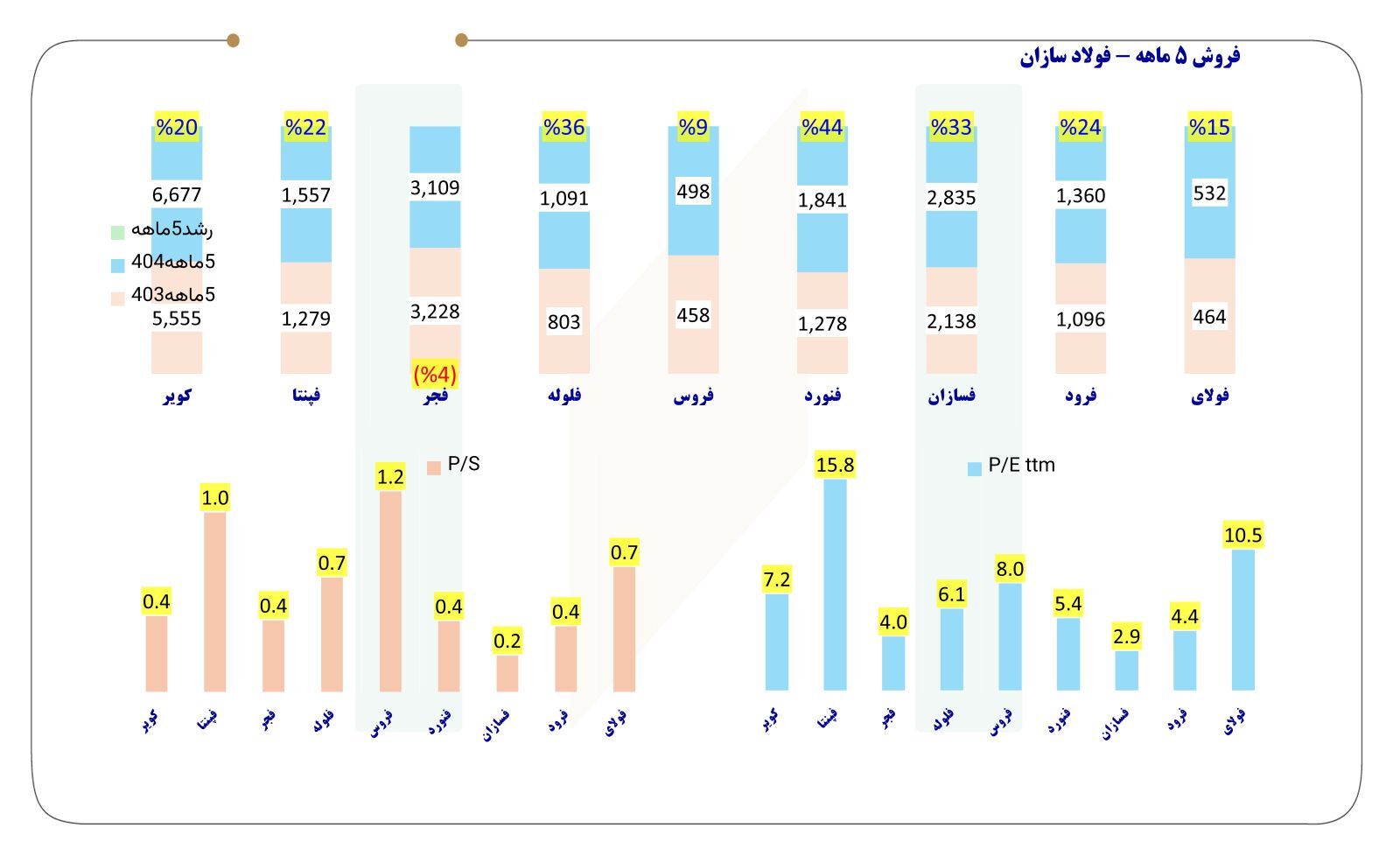 جدول فروش پنج ماهه ۲۲ فولادساز، ۴ سنگ‌آهنی و ۸ فلزی+ نسبت P/E و P/S