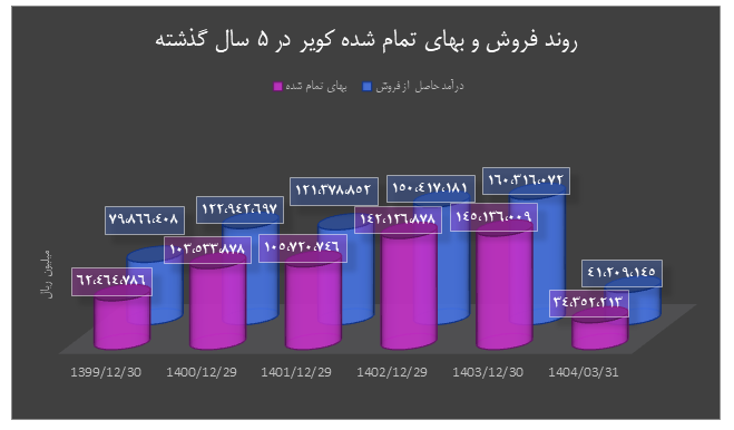 سرمایه‌گذاری ۸ هزار میلیاردی “کویر” در دارایی‌های ثابت؛ توسعه با شتاب بالا