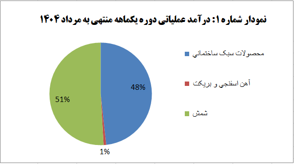 فولاد خراسان رکورد زد؛ رشد ۴۳ درصدی درآمد و ۸۴ درصدی تولید در مرداد! فولاد خراسان رکورد زد؛ رشد ۴۳ درصدی درآمد و ۸۴ درصدی تولید در مرداد!