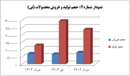 فولاد خراسان رکورد زد؛ رشد ۴۳ درصدی درآمد و ۸۴ درصدی تولید در مرداد! فولاد خراسان رکورد زد؛ رشد ۴۳ درصدی درآمد و ۸۴ درصدی تولید در مرداد!