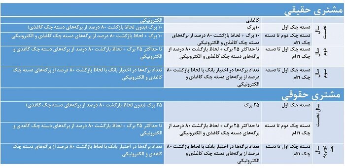 دستهچک از امروز با شرایط جدید صادر میشود دستهچک از امروز با شرایط جدید صادر میشود