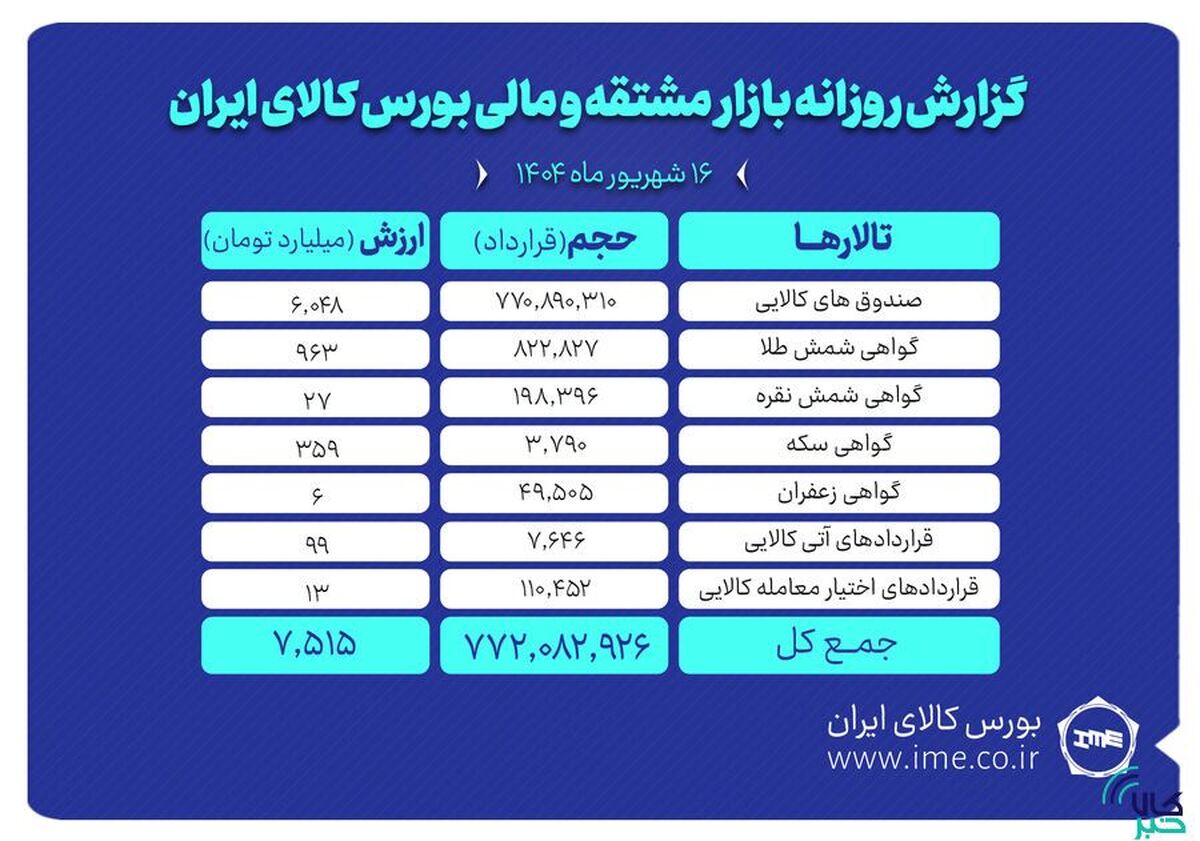 ارزش معاملات بازار مشتقه و مالی بورس کالا ۷.۵ همت شد