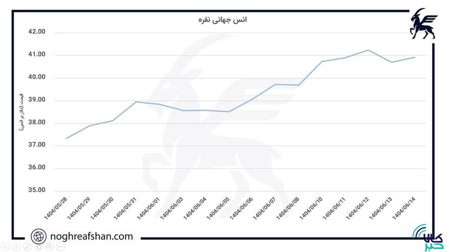 تحلیلی بر بازار جهانی نقره؛ صعود ادامه‌دار قیمت انس جهانی نقره!
