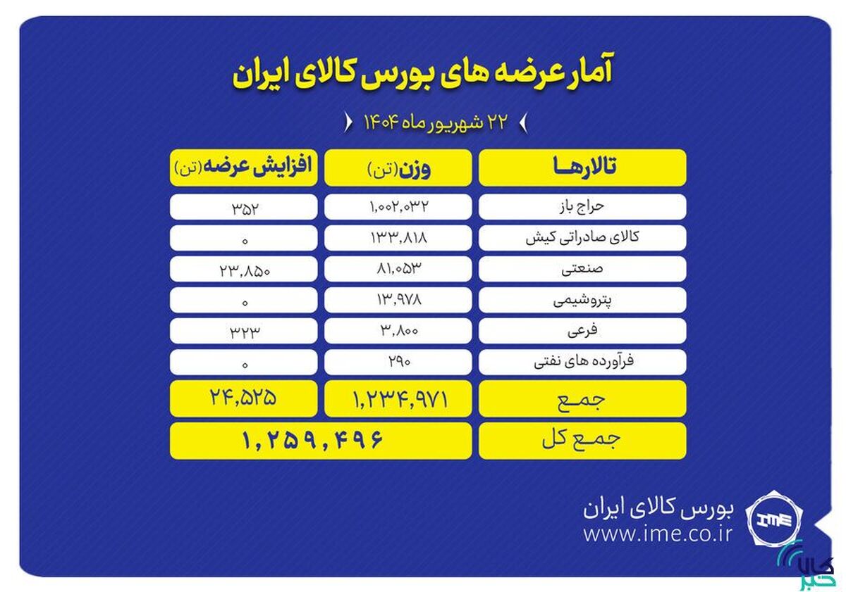 یک میلیون و ۲۵۹ هزار تن محصول روی تابلو می‌رود