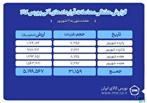 ثبت ارزش ۵۲۰ میلیارد تومانی بازار آتی بورس کالا