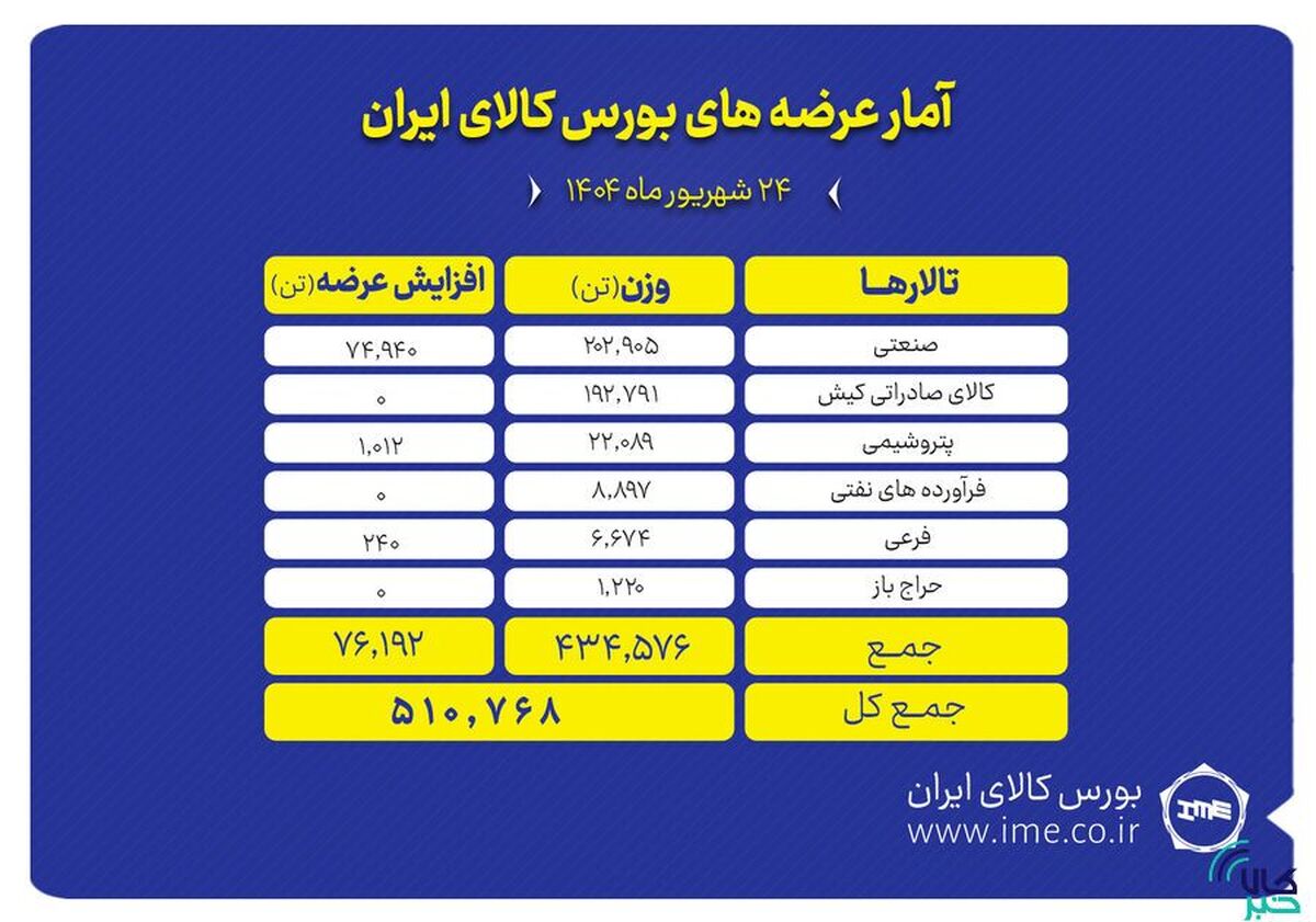 ۵۱۱ هزار تن انواع محصول روی میز فروش می‌رود