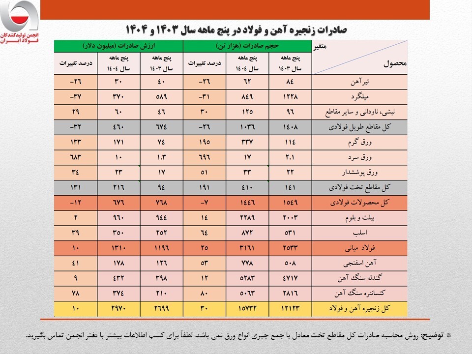 صادرات ۳ میلیارد دلاری زنجیره فولاد در ۵ ماهه نخست امسال‌/ جزئیات تحلیلی حجم و ارزش صادرات محصولات زنجیره فولاد