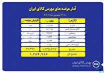 یک میلیون و ۲۸۵ هزار تن محصول روی تابلو می رود