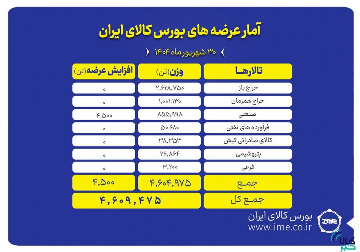 ۴.۶ میلیون تن انواع محصول روی میز فروش می‌رود