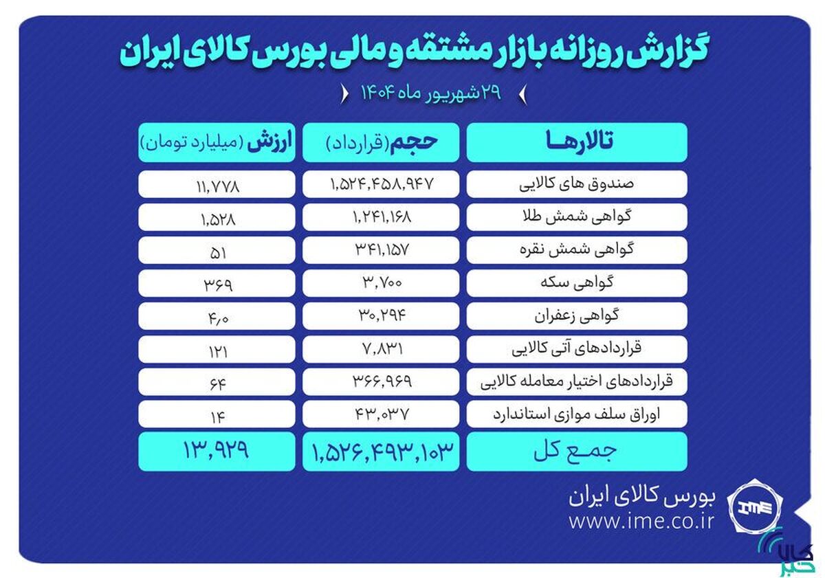 ارزش معاملات بازار مشتقه و مالی بورس کالا ۱۴ همت شد