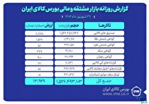 ارزش معاملات بازار مشتقه و مالی بورس کالا ۱۴ همت شد