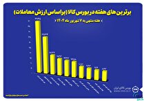 ۱۰ شرکت برتر بورس کالا معرفی شدند