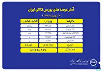 یک میلیون و ۶۹۵ هزار تن محصول روی تابلو می‌رود