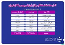 معامله ۲ میلیون و ۴۹۰ هزار تن محصول در بورس کالا