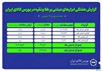 معامله ۷۳۷ کیلوگرم شمش نقره و ۶۱۰ کیلوگرم شمش طلا در بورس کالا