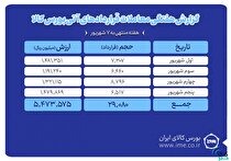 ثبت ارزش ۵۴۷ میلیارد تومانی بازار آتی بورس کالا