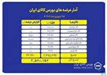 ۲.۵ میلیون تن انواع محصول روی میز فروش می‌رود