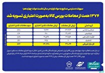 ۱۳۷۴ همت از معاملات بورس کالا به‌ صورت اعتباری تسویه شد