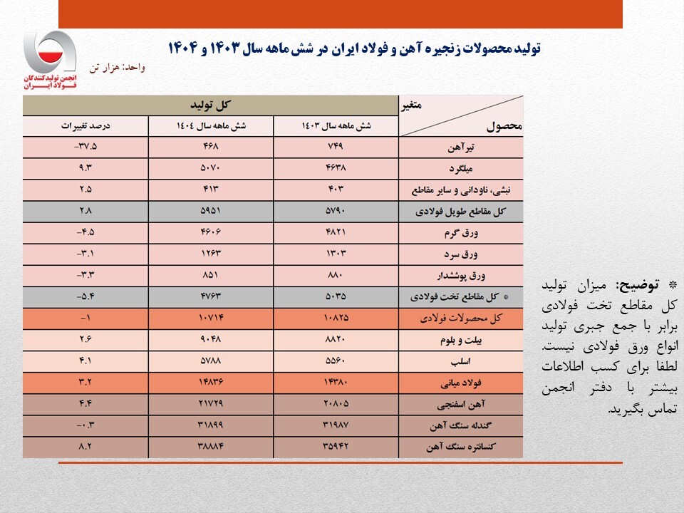 تولید فولاد ایران در نیمه نخست سال به مرز ۱۵ میلیون تن رسید‌/ جزئیات کامل تولید محصولات زنجیره آهن و فولاد