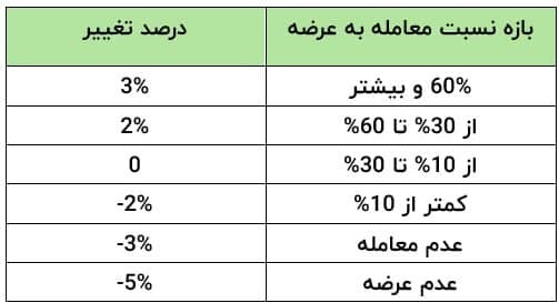تاثیرات دستورالعمل جدید قیمت‌گذاری محصولات زنجیره فولاد در بورس کالا