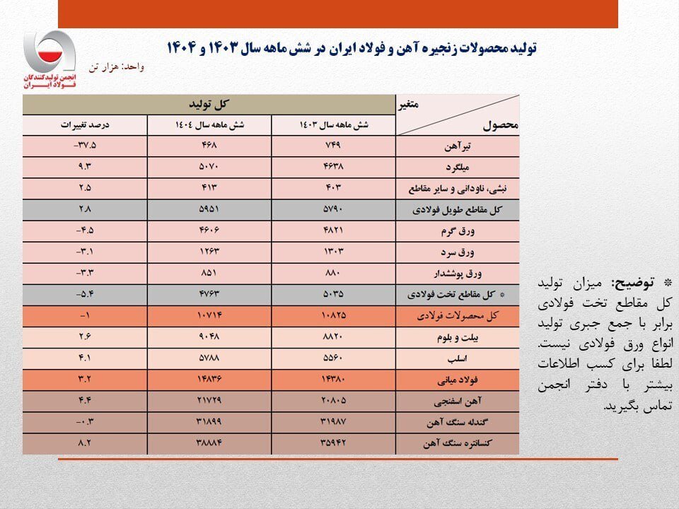 بازگشت فولاد ایران از افت به رشد