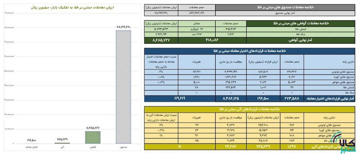 ارزش معاملات صندوق‌های طلا ۷.۸ همت شد