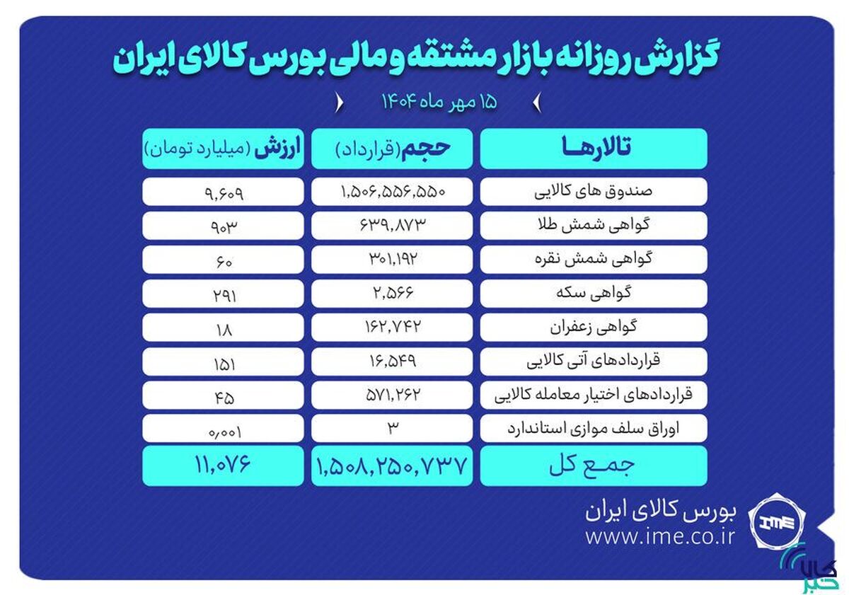 ارزش معاملات بازار مشتقه و مالی بورس کالا ۱۱ همت شد