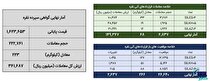 معامله ۲۹۱ کیلوگرم شمش نقره در بورس کالا