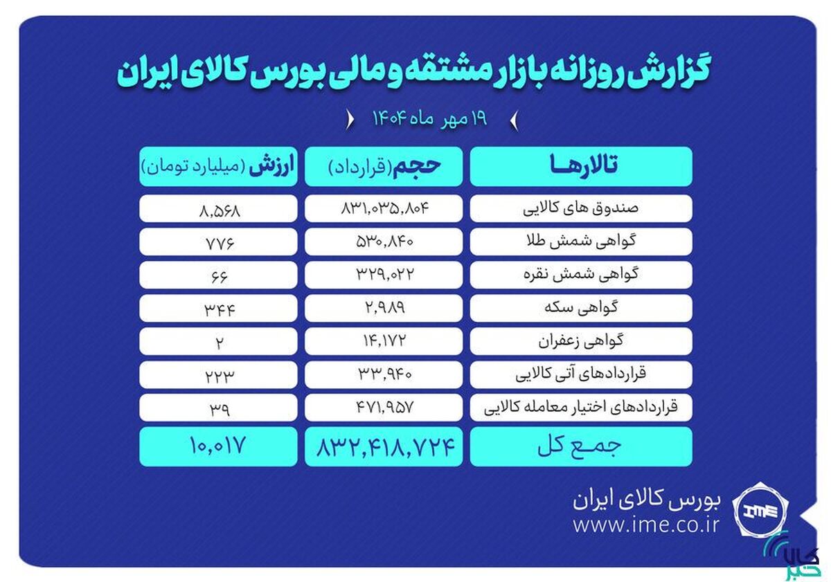 ارزش معاملات بازار مشتقه و مالی بورس کالا ۱۰ همت شد