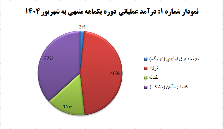 جهش ۱۵۰ درصدی فروش محصولات معدنی و صنعتی چادرملو نسبت به سال گذشته