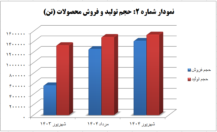 جهش ۱۵۰ درصدی فروش محصولات معدنی و صنعتی چادرملو نسبت به سال گذشته