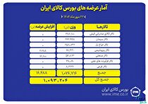 بورس کالا میزبان عرضه ۱.۱ میلیون تن محصول