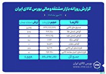 ارزش معاملات بازار مشتقه و مالی بورس کالا ۶.۵ همت شد