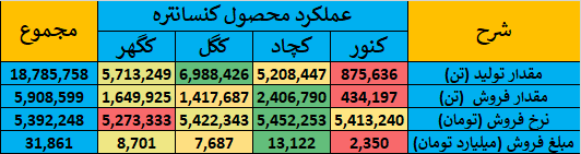 گزارش جامع عملکرد شرکت‌های گروه سنگ آهن در بازار سرمایه ایران