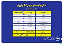 ۲ میلیون و ۶۰۰ هزار تن محصول آماده عرضه در بورس کالا