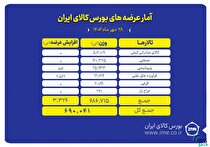 ۶۹۰ هزار تن انواع محصول روی میز فروش می‌رود
