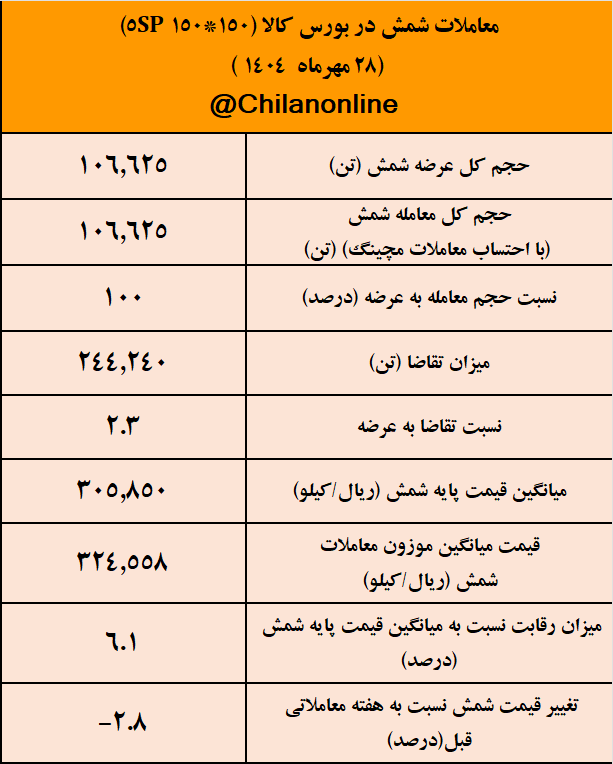 نتیجه معاملات شمش فولادی در بورس کالا/ کچاد با عرضه ۲۰ هزار تن شمش، رکورددار معاملات امروز شد