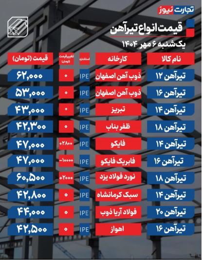 قیمت تیرآهن امروز ۶ مهر ۱۴۰۴/ بازار به جنب و جوش افتاد + جدول