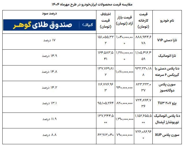 قرعه‌کشی ایران خودرو مهر ۱۴۰۴/ کدام خودرو‌ها بیشترین اختلاف قیمت را با بازار دارد؟ + جدول