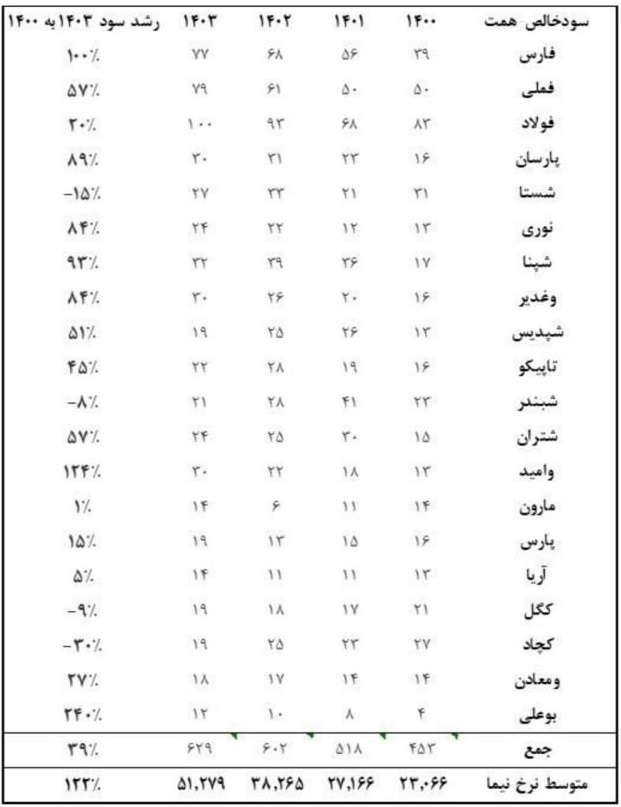 جدول مقایسه ۴ ساله سود ۲۰ شرکت بزرگ بورس با دلار ۲۳ تا ۵۱ هزار تومانی