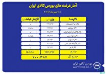 بورس کالا میزبان عرضه ۷۰۰ هزار تن محصول