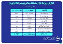 ارزش معاملات بازار مشتقه و مالی بورس کالا ۱۰ همت شد