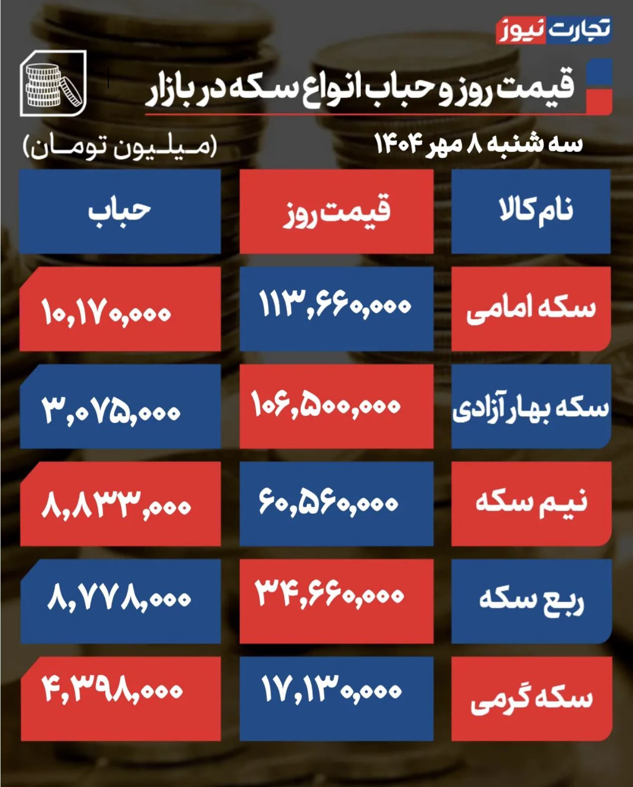 پیش بینی قیمت طلا و سکه چهارشنبه ۹ مهر ۱۴۰۴ / حباب سکه در روند صعودی بازار طلا، کاهشی شد