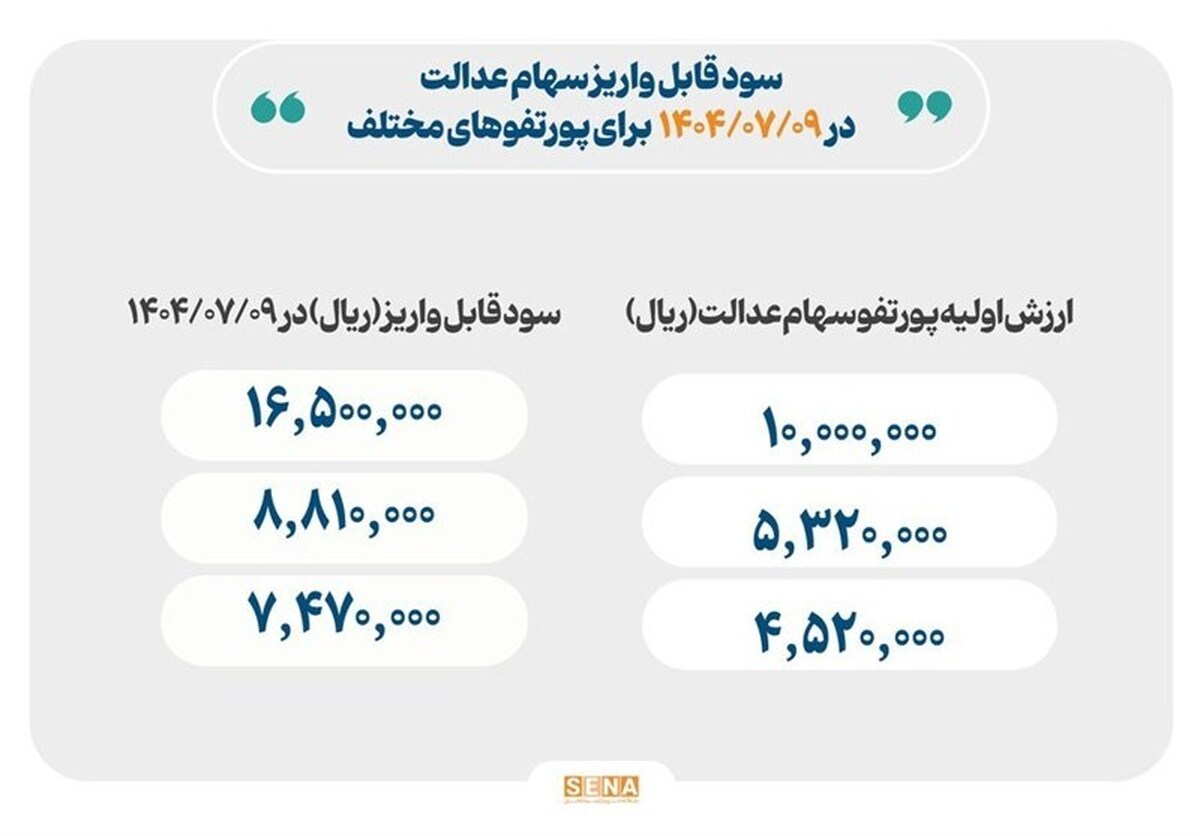 واریز سود سهام عدالت از امروز، حداکثر سود یک‌میلیون و ۶۵۰هزار تومان