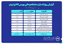 ارزش معاملات بازار مشتقه و مالی بورس کالا ۱۲ همت شد