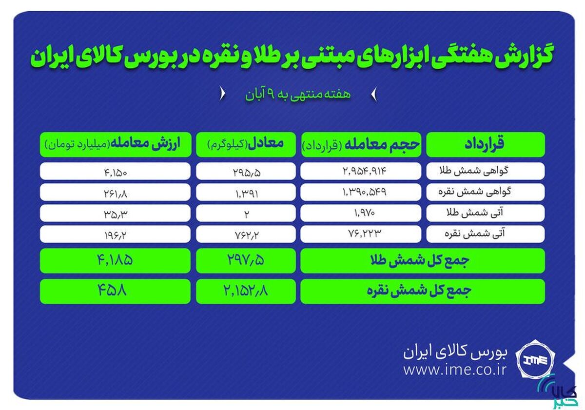معامله ۲ تن و ۱۵۳ کیلوگرم شمش نقره و ۲۹۷.۵ کیلوگرم شمش طلا
