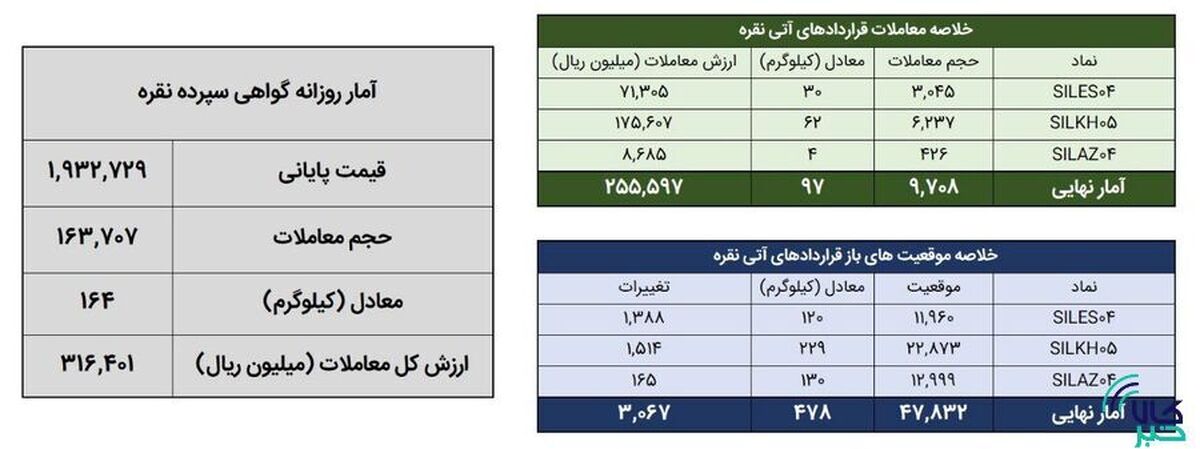 معامله ۲۶۱ کیلوگرم شمش نقره در بورس کالا