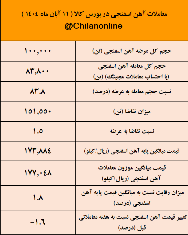 فغدیر و میانه، در صدر معاملات آهن اسفنجی هفته/ نتیجه معاملات آهن اسفنجی در بورس کالا